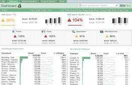 Tableau de bord financier Qlikview