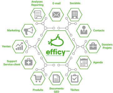 Efficy CRM, gestion de la relation client, gestion de la prospection et du marketing