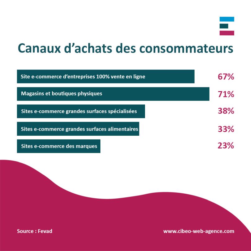 Site e-commerce B2C - Canaux d'achats des consommateurs