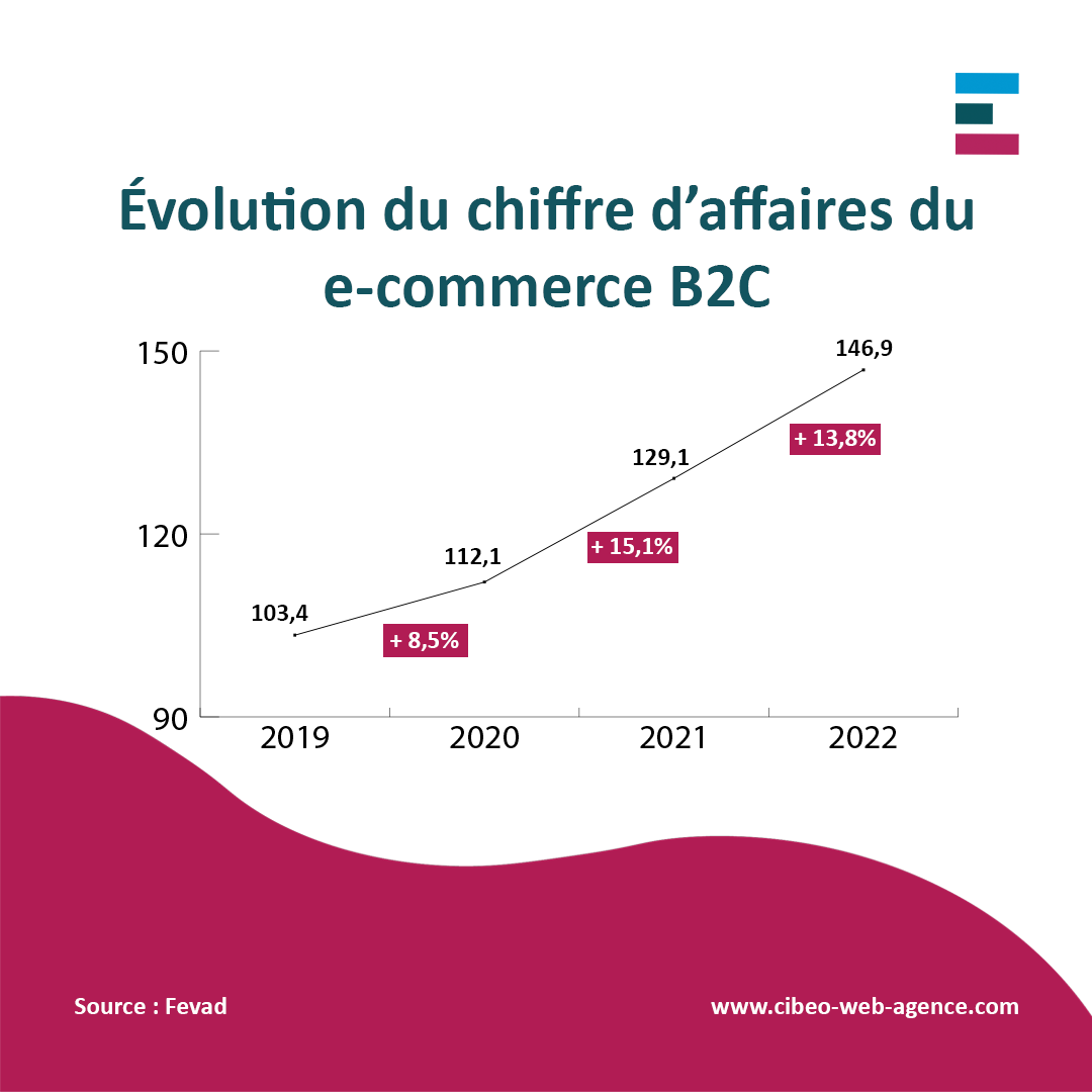 Site e-commerce B2C - Evolution des ventes en ligne de 2019 à 2022