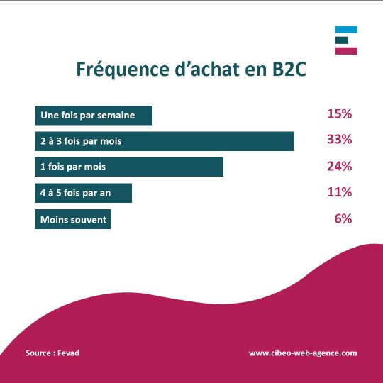 Site e-commerce - Fréquence d'achats des particuliers en 2022