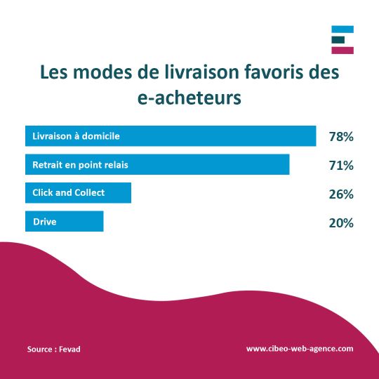 Site e-commerce B2C - Modes de livraison préférés
