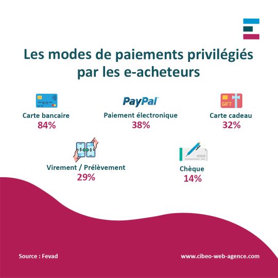 Site e-commerce B2C - Modes de paiement préférés