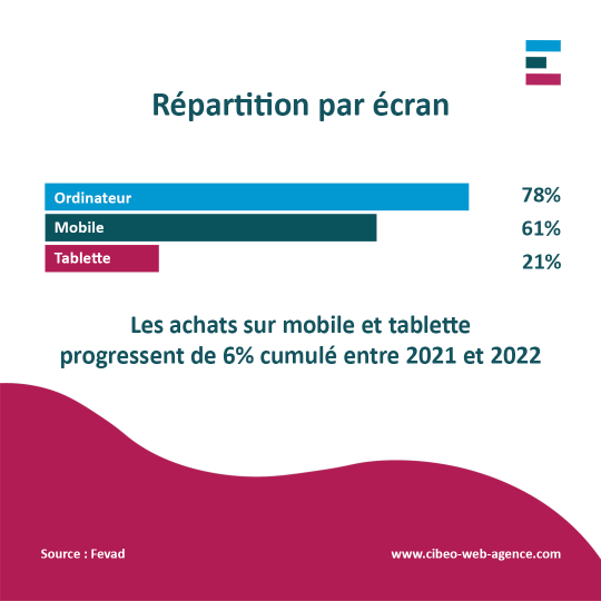 Site e-commerce - Répartition des acheteurs particuliers par appareil en 2022