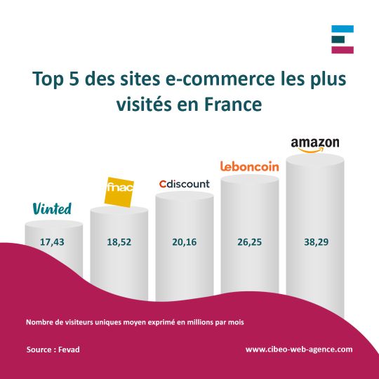 Site e-commerce B2C - Palmarès des sites en nombre de visites en 2022