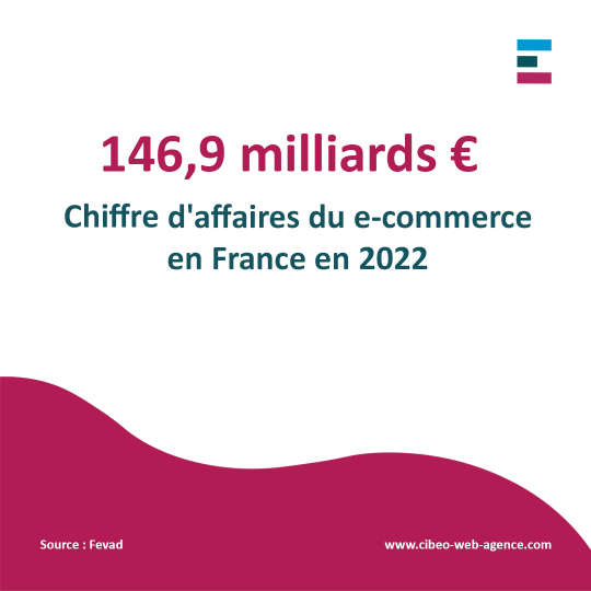 Site e-commerce B2C - Chiffre d'affaires commerce en ligne en 2022