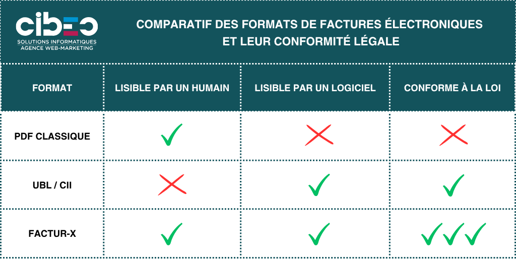 Facturation électronique - Format de fichiers d'échange (Factur-X, UBL/CII, PDF) Facturation électronique - Format de fichiers d'échange (Factur-X, UBL/CII, PDF)
