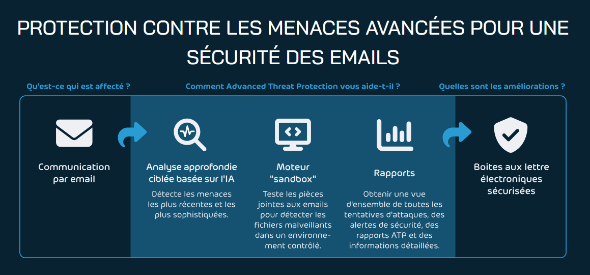 Hornetsecurity Advanced Threat Protection (protection avancée contre les menaces), analyse par l'IA Hornetsecurity : Advanced Threat Protection (protection avancée contre les menaces)