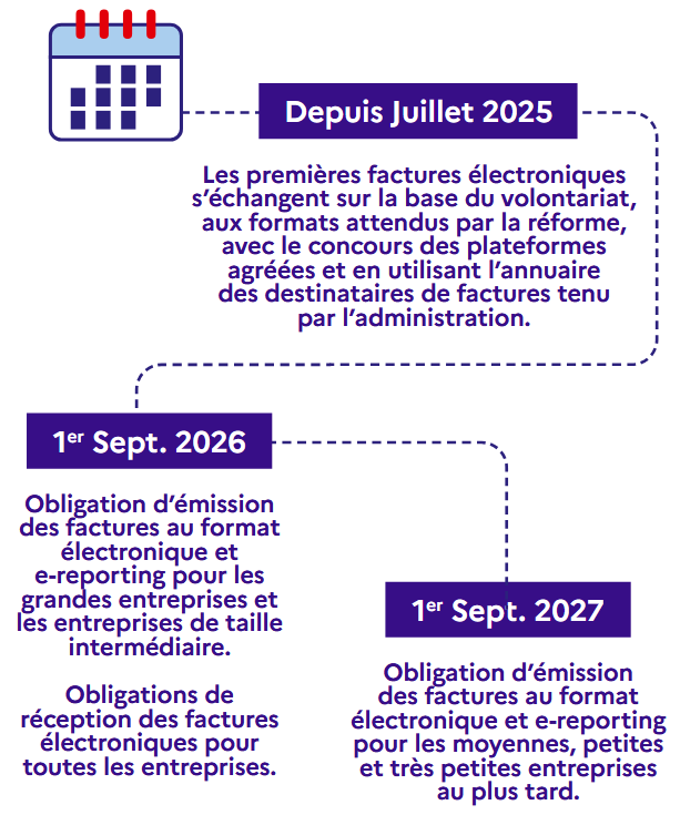 Réforme de la facturation électronique 2026 - Agenda Réforme de la facturation électronique 2026 - Agenda