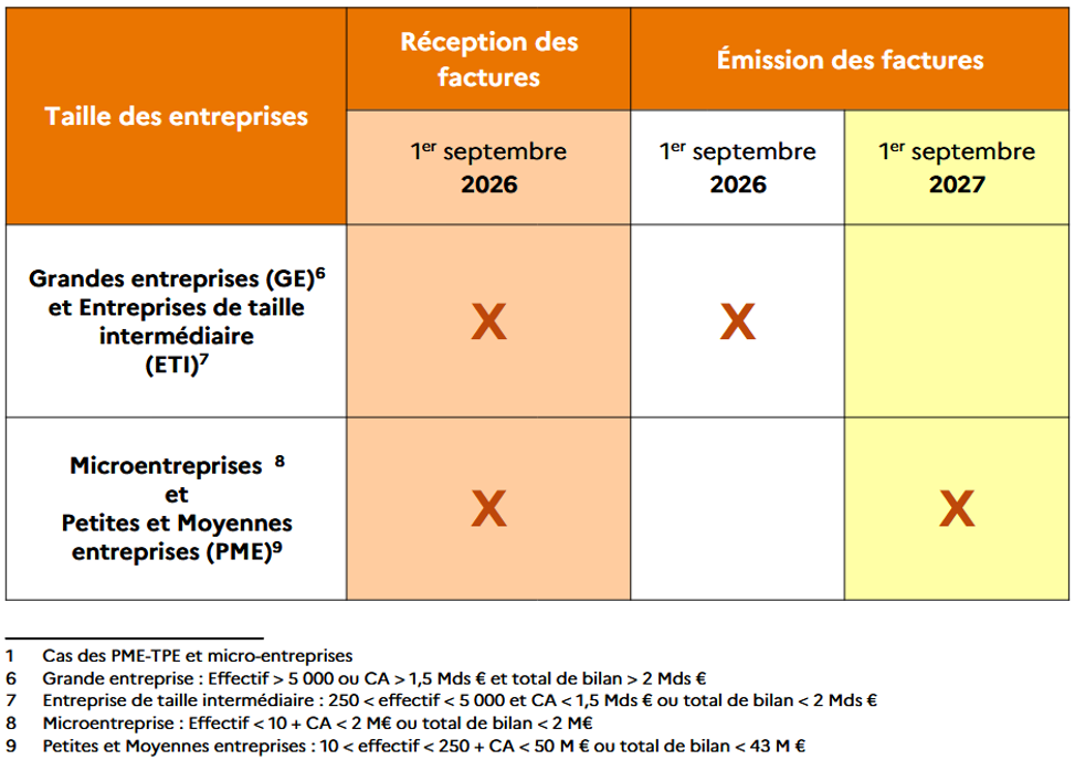 Réforme de la facturation électronique 2026 - Dates clés