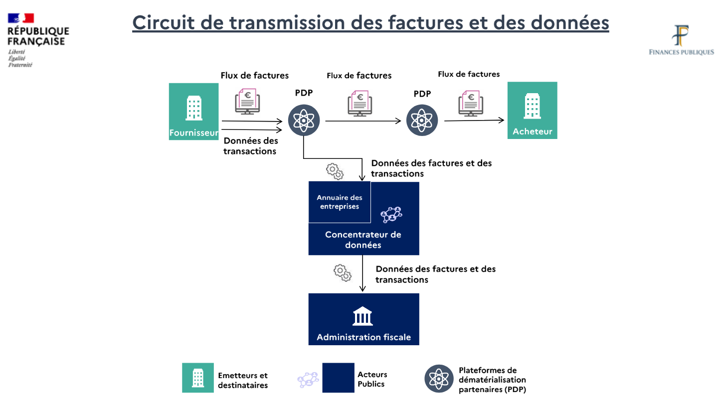 Facturation électronique 2026 : réforme et circuit des factures Facturation électronique 2026 : réforme et circuit des factures